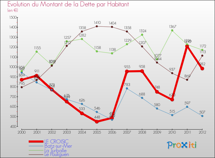 Evolution de la dette par habitant pour la commune de LE CROISIC et les communes proches de 2000 à 2012 Comparaison de la dette par habitant pour LE CROISIC et les communes voisines de 2000 à 2012