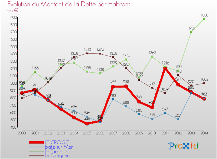 Evolution de la dette par habitant pour la commune de LE CROISIC et les communes proches de 2000 à 2014 Comparaison de la dette par habitant pour LE CROISIC et les communes voisines de 2000 à 2014