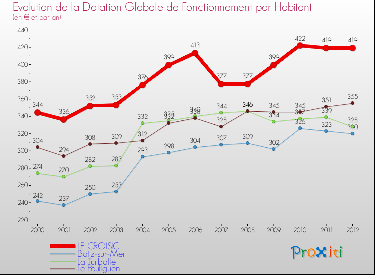 Evolution et montant de la dotation globale de fonctionnement par Habitant pour LE CROISIC et les communes proches Comparaison des dotations globales de fonctionnement par habitant pour LE CROISIC et les communes voisines