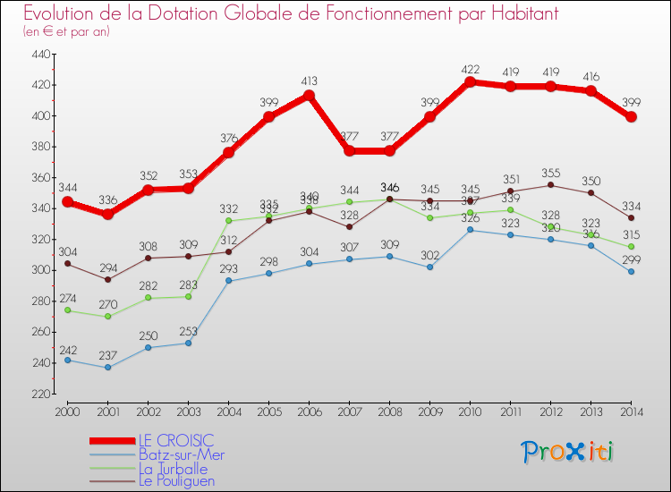 Evolution et montant de la dotation globale de fonctionnement par Habitant pour LE CROISIC et les communes proches de 2000 à 2014. Comparaison des dotations globales de fonctionnement par habitant pour LE CROISIC et les communes voisines de 2000 à 2014.