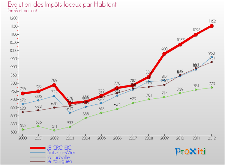 Evolution et montant des impôts locaux par Habitant pour LE CROISIC et les communes proches Comparaison des impôts locaux par habitant pour LE CROISIC et les communes voisines