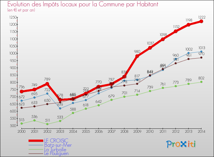 Evolution et montant des impôts locaux par Habitant pour LE CROISIC et les communes proches de 2000 à 2014 Comparaison des impôts locaux par habitant pour LE CROISIC et les communes voisines de 2000 à 2014