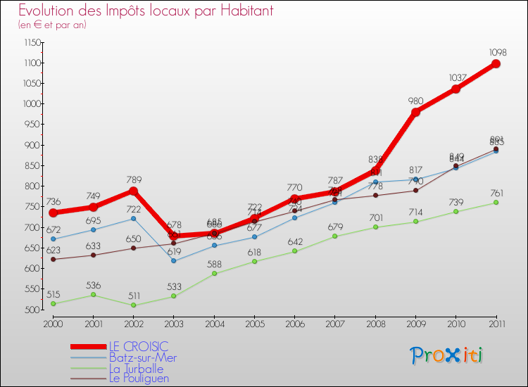 Evolution et montant des impôts locaux par Habitant pour LE CROISIC et les communes proches Comparaison des impôts locaux par habitant pour LE CROISIC et les communes voisines