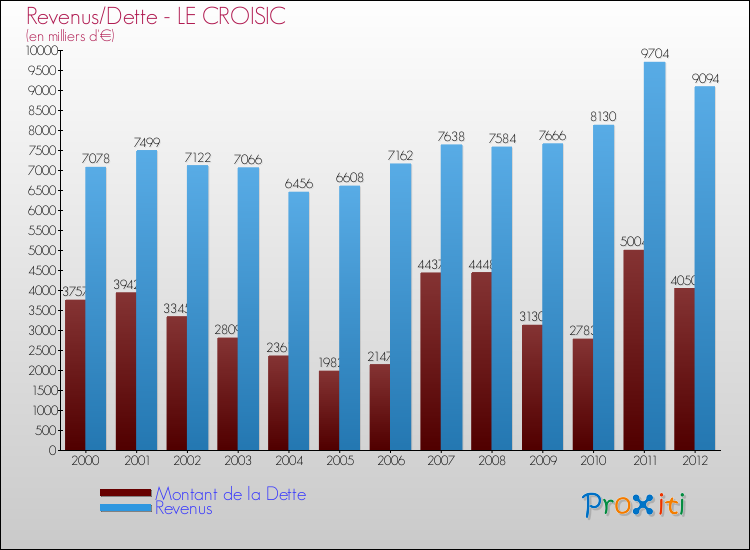 Evolution comparée de la dette et des revenus pour la commune de LE CROISIC de 2000 à 2012 Comparaison de la dette et des revenus pour LE CROISIC de 2000 à 2012