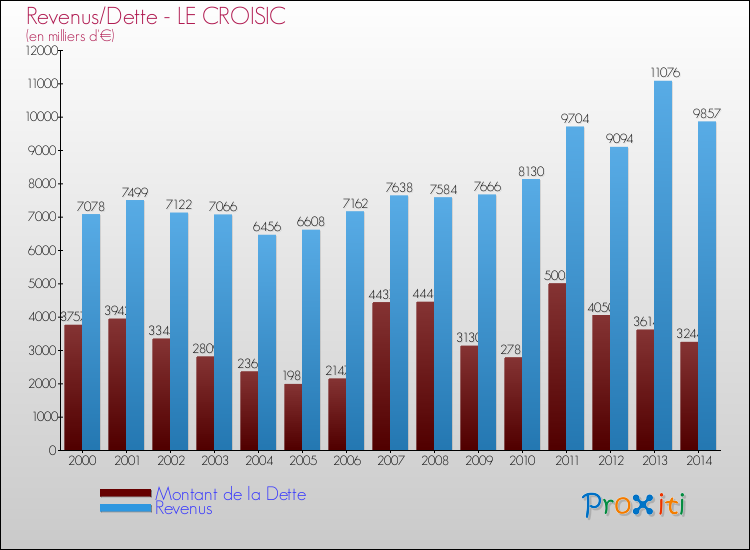 Evolution comparée de la dette et des revenus pour la commune de LE CROISIC de 2000 à 2014 Comparaison de la dette et des revenus pour LE CROISIC de 2000 à 2014