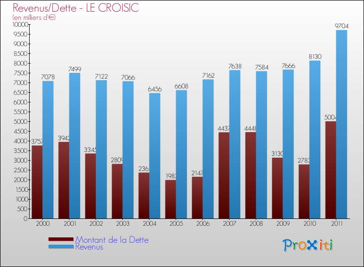 Evolution comparée de la dette et des revenus pour la commune de LE CROISIC de 2000 à 2011 Comparaison de la dette et des revenus pour LE CROISIC de 2000 à 2011