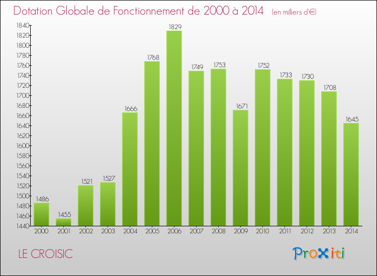 Evolution du montant de la Dotation Globale de Fonctionnement pour la commune de LE CROISIC de 2000 à 2014 Evolution du montant de la Dotation Globale de Fonctionnement pour LE CROISIC de 2000 à 2014