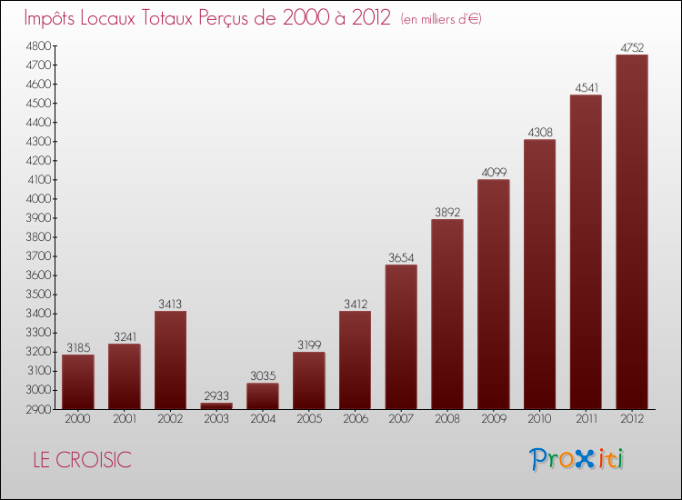 Evolution des Impôts Locaux pour la commune de LE CROISIC de 2000 à 2012 Evolution des Impôts Locaux pour LE CROISIC de 2000 à 2012