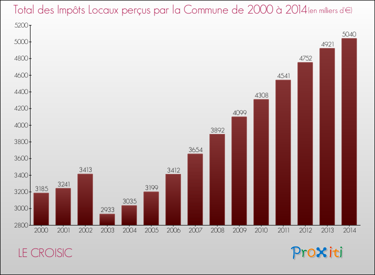 Evolution des Impôts Locaux pour la commune de LE CROISIC de 2000 à 2014 Evolution des Impôts Locaux pour LE CROISIC de 2000 à 2014