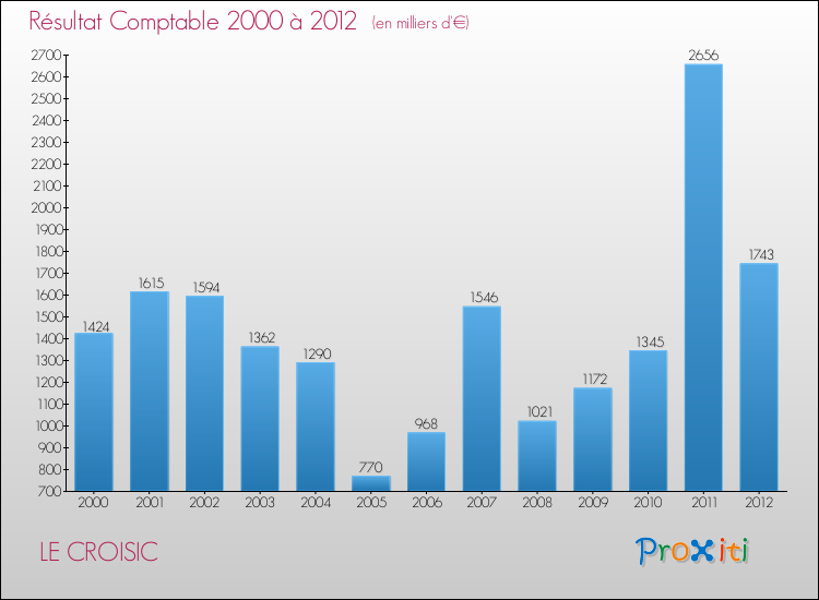 Evolution du résultat comptable pour la commune de LE CROISIC de 2000 à 2012 Evolution du résultat comptable pour LE CROISIC de 2000 à 2012