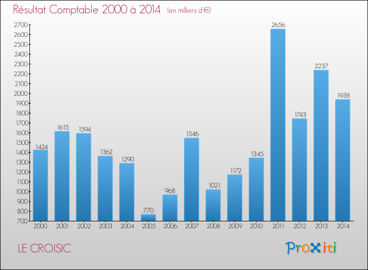Evolution du résultat comptable pour la commune de LE CROISIC de 2000 à 2014 Evolution du résultat comptable pour LE CROISIC de 2000 à 2014