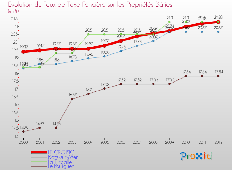 Evolution du taux de la taxe foncière sur le bati pour LE CROISIC et les communes proches de 2000 à 2012 Comparaison des taux de taxe foncière sur le bati pour LE CROISIC et les communes voisines de 2000 à 2012