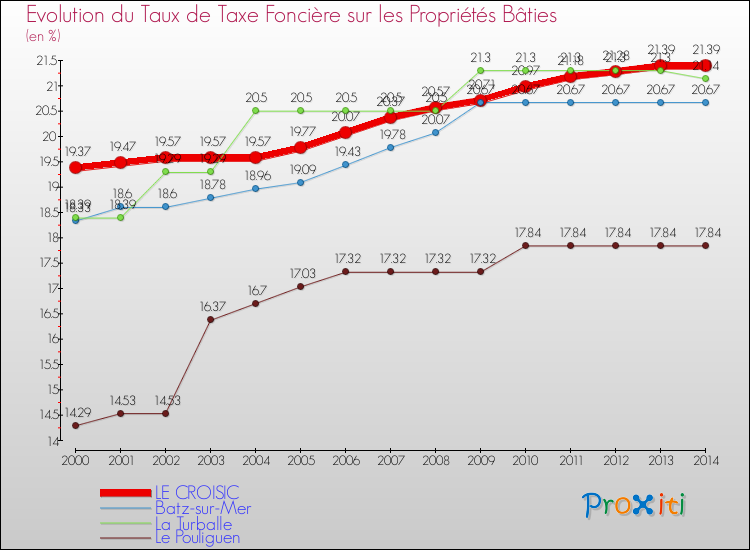 Evolution du taux de la taxe foncière sur le bati pour LE CROISIC et les communes proches de 2000 à 2014 Comparaison des taux de taxe foncière sur le bati pour LE CROISIC et les communes voisines de 2000 à 2014
