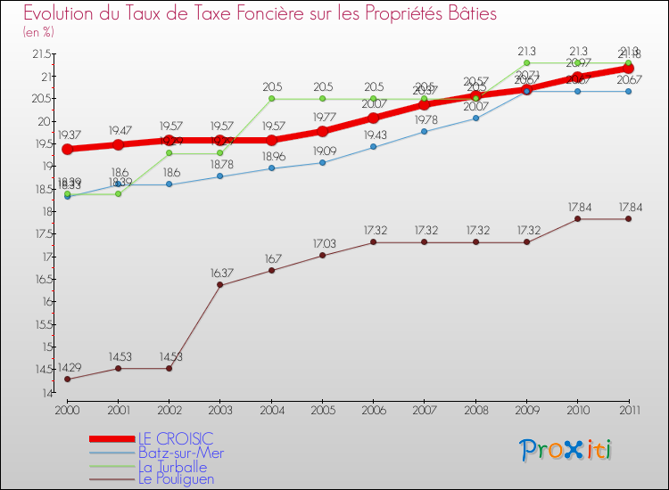 Evolution du taux de la taxe foncière sur le bati pour LE CROISIC et les communes proches Comparaison des taux de taxe foncière sur le bati pour LE CROISIC et les communes voisines