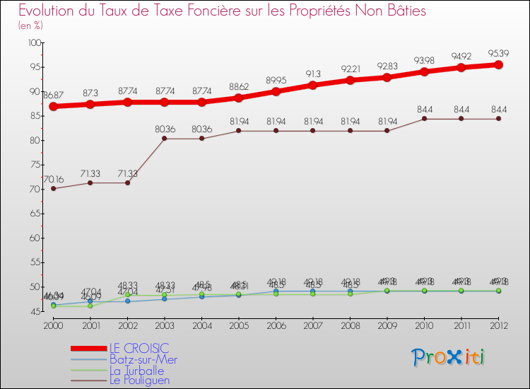 Evolution du taux de la taxe foncière sur les immeubles et terrains non batis pour LE CROISIC et les communes proches de 2000 à 2012 Comparaison des taux de la taxe foncière sur les immeubles et terrains non batis pour LE CROISIC et les communes voisines de 2000 à 2012