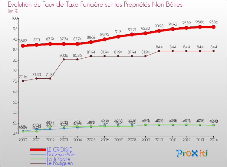 Evolution du taux de la taxe foncière sur les immeubles et terrains non batis pour LE CROISIC et les communes proches de 2000 à 2014 Comparaison des taux de la taxe foncière sur les immeubles et terrains non batis pour LE CROISIC et les communes voisines de 2000 à 2014