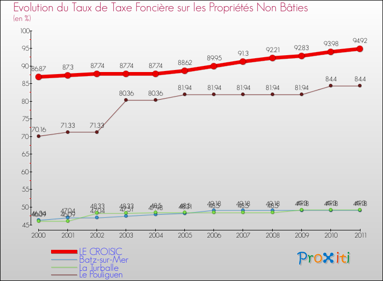 Evolution du taux de la taxe foncière sur les immeubles et terrains non batis pour LE CROISIC et les communes proches Comparaison des taux de la taxe foncière sur les immeubles et terrains non batis pour LE CROISIC et les communes voisines