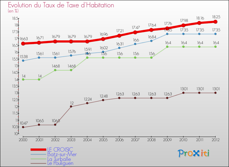 Evolution du taux de la taxe d'habitation pour LE CROISIC et les communes proches Comparaison des taux de la taxe d'habitation pour LE CROISIC et les communes voisines