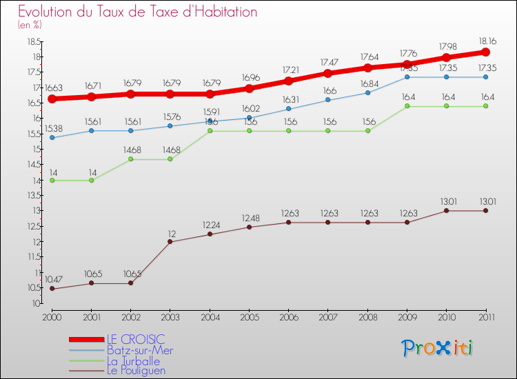 Evolution du taux de la taxe d'habitation pour LE CROISIC et les communes proches Comparaison des taux de la taxe d'habitation pour LE CROISIC et les communes voisines