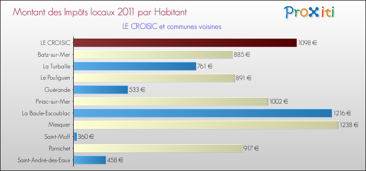Montant des impôts locaux par Habitant pour LE CROISIC et les communes proches Comparaison des impôts locaux par habitant pour LE CROISIC et les communes voisines