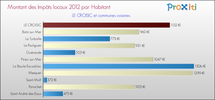 Montant des impôts locaux par Habitant pour LE CROISIC et les communes proches Comparaison des impôts locaux par habitant pour LE CROISIC et les communes voisines