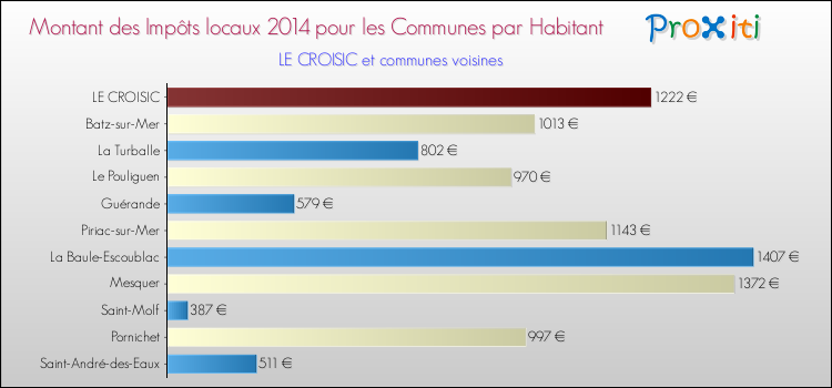Montant des impôts locaux par Habitant pour LE CROISIC et les communes proches en 2014 Comparaison des impôts locaux par habitant pour LE CROISIC et les communes voisines en 2014