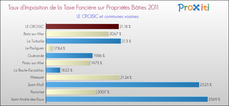 Taux d'imposition de la taxe foncière sur le bati 2011 pour LE CROISIC et les communes proches Comparaison des taux d'imposition de la taxe foncière sur le bati 2011 pour LE CROISIC et les communes voisines