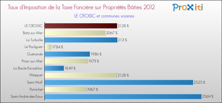 Taux d'imposition de la taxe foncière sur le bati 2012 pour LE CROISIC et les communes proches Comparaison des taux d'imposition de la taxe foncière sur le bati 2012 pour LE CROISIC et les communes voisines