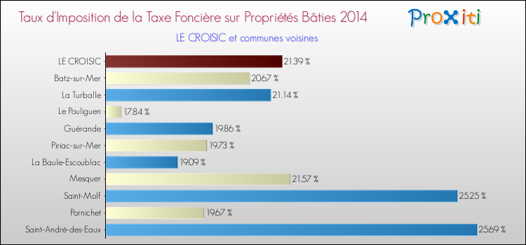 Taux d'imposition de la taxe foncière sur le bati 2014 pour LE CROISIC et les communes proches Comparaison des taux d'imposition de la taxe foncière sur le bati 2014 pour LE CROISIC et les communes voisines