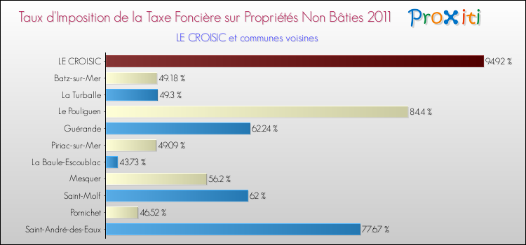 Taux d'imposition de la taxe foncière sur les immeubles et terrains non batis 2011 pour LE CROISIC et les communes proches Comparaison des taux d'imposition de la taxe foncière sur les immeubles et terrains non batis 2011 pour LE CROISIC et les communes voisines