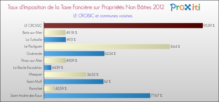 Taux d'imposition de la taxe foncière sur les immeubles et terrains non batis 2012 pour LE CROISIC et les communes proches Comparaison des taux d'imposition de la taxe foncière sur les immeubles et terrains non batis 2012 pour LE CROISIC et les communes voisines