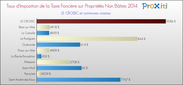 Taux d'imposition de la taxe foncière sur les immeubles et terrains non batis 2014 pour LE CROISIC et les communes proches Comparaison des taux d'imposition de la taxe foncière sur les immeubles et terrains non batis 2014 pour LE CROISIC et les communes voisines