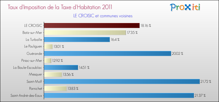 Taux d'imposition de la taxe d'habitation 2011 pour LE CROISIC et les communes proches Comparaison des taux d'imposition de la taxe d'habitation 2011 pour LE CROISIC et les communes voisines