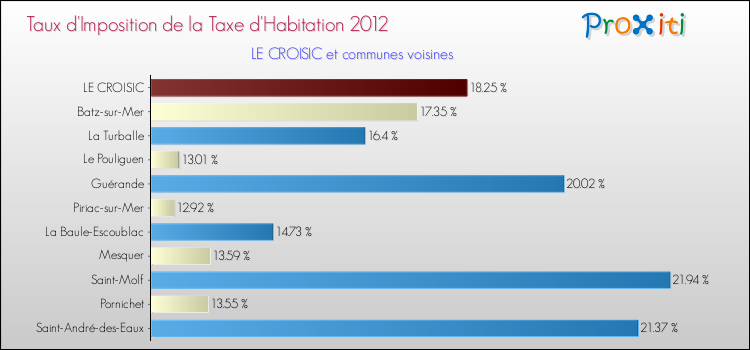Taux d'imposition de la taxe d'habitation 2012 pour LE CROISIC et les communes proches Comparaison des taux d'imposition de la taxe d'habitation 2012 pour LE CROISIC et les communes voisines