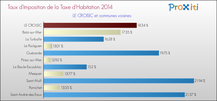 Taux d'imposition de la taxe d'habitation 2014 pour LE CROISIC et les communes proches Comparaison des taux d'imposition de la taxe d'habitation 2014 pour LE CROISIC et les communes voisines