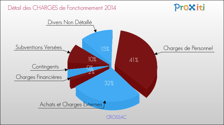 Décomposition des Charges de Fonctionnement 2014 de la commune de CROSSAC Charges de Fonctionnement 2014 pour la commune de CROSSAC