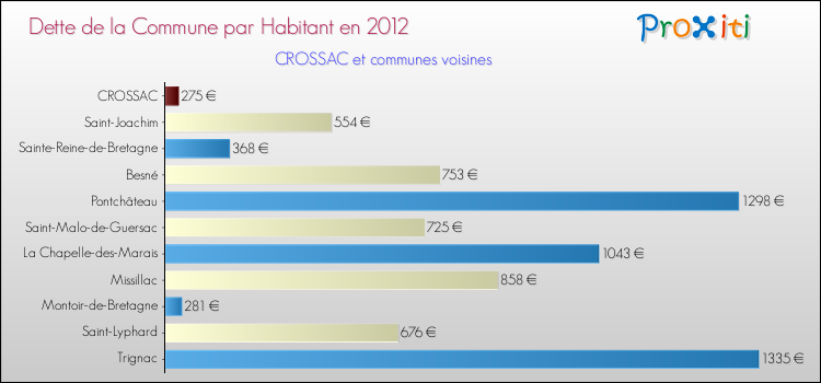 Dette par habitant de la commune en 2012 pour CROSSAC et les communes proches Comparaison de la dette par habitant de la commune en 2012 pour CROSSAC et les communes voisines