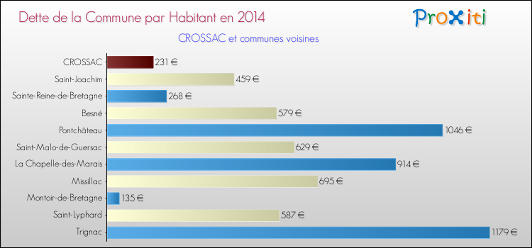 Dette par habitant de la commune en 2014 pour CROSSAC et les communes proches Comparaison de la dette par habitant de la commune en 2014 pour CROSSAC et les communes voisines