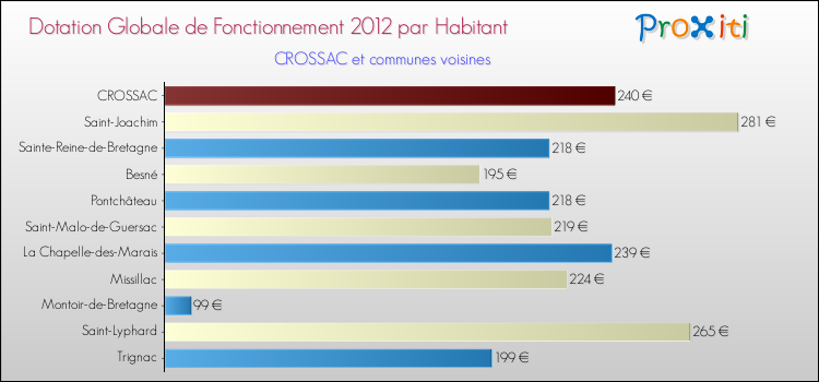 Montant des dotations globales de fonctionnement DGF par Habitant pour CROSSAC et les communes proches Comparaison des des dotations globales de fonctionnement DGF par habitant pour CROSSAC et les communes voisines