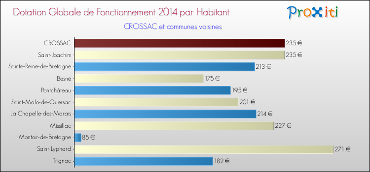 Montant des dotations globales de fonctionnement DGF par Habitant pour CROSSAC et les communes proches en 2014. Comparaison des des dotations globales de fonctionnement DGF par habitant pour CROSSAC et les communes voisines en 2014.