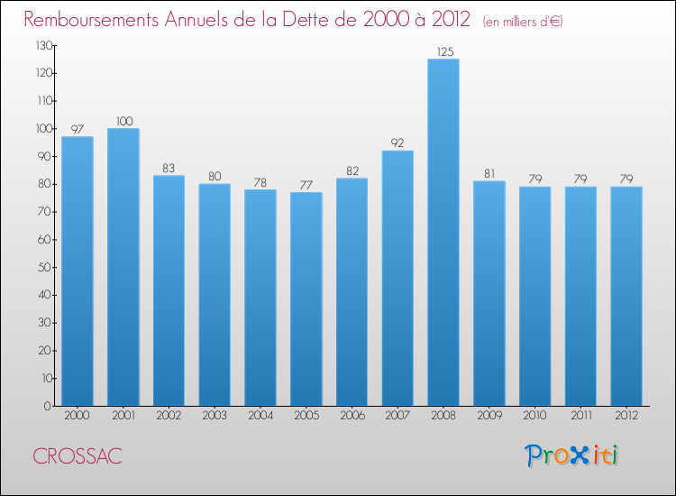 Evolution de l'annuité de la dette pour la commune de CROSSAC de 2000 à 2012 Annuités de la dette pour CROSSAC de 2000 à 2012