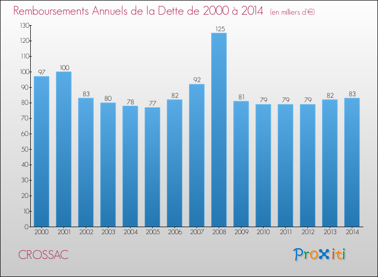 Evolution de l'annuité de la dette pour la commune de CROSSAC de 2000 à 2014 Annuités de la dette pour CROSSAC de 2000 à 2014