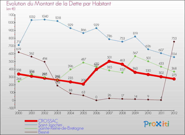 Evolution de la dette par habitant pour la commune de CROSSAC et les communes proches de 2000 à 2012 Comparaison de la dette par habitant pour CROSSAC et les communes voisines de 2000 à 2012