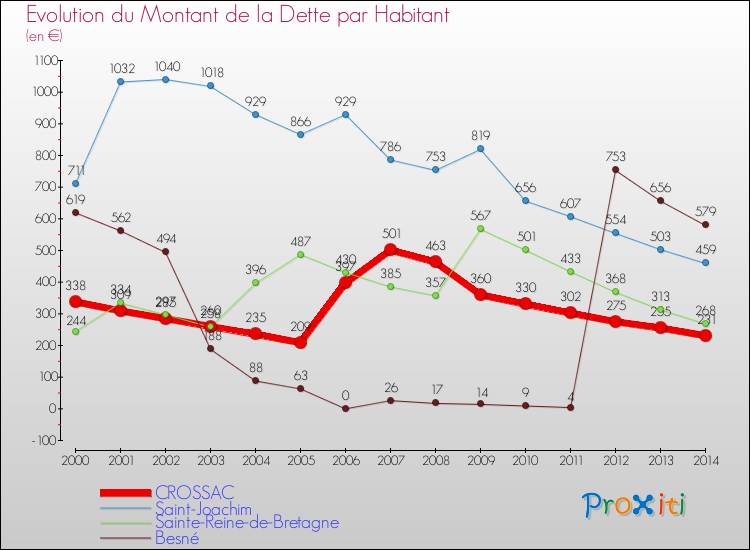 Evolution de la dette par habitant pour la commune de CROSSAC et les communes proches de 2000 à 2014 Comparaison de la dette par habitant pour CROSSAC et les communes voisines de 2000 à 2014