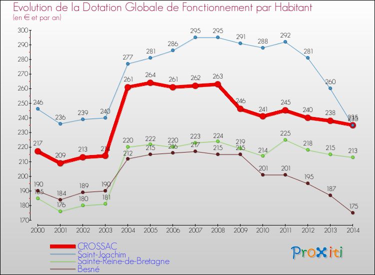 Evolution et montant de la dotation globale de fonctionnement par Habitant pour CROSSAC et les communes proches de 2000 à 2014. Comparaison des dotations globales de fonctionnement par habitant pour CROSSAC et les communes voisines de 2000 à 2014.