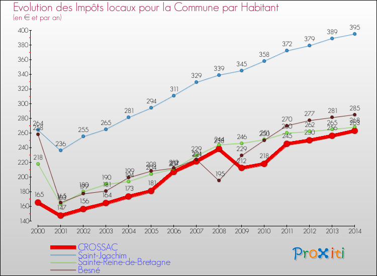 Evolution et montant des impôts locaux par Habitant pour CROSSAC et les communes proches de 2000 à 2014 Comparaison des impôts locaux par habitant pour CROSSAC et les communes voisines de 2000 à 2014