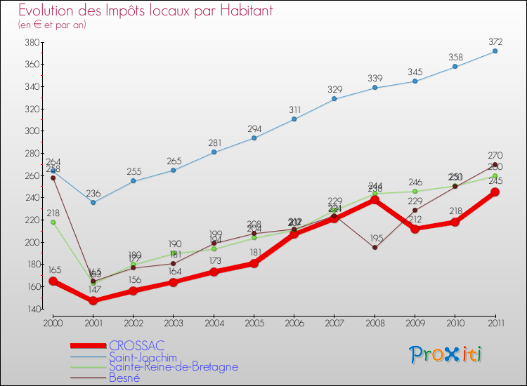 Evolution et montant des impôts locaux par Habitant pour CROSSAC et les communes proches Comparaison des impôts locaux par habitant pour CROSSAC et les communes voisines