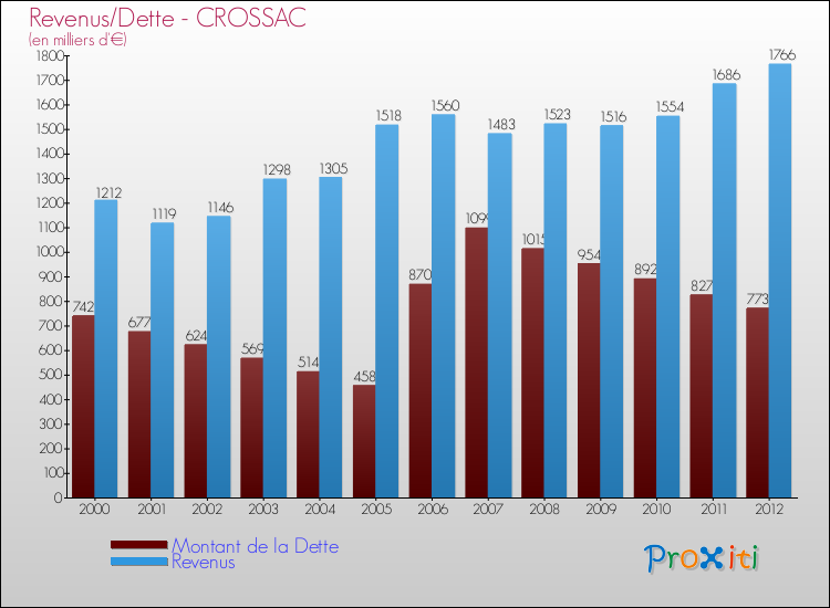 Evolution comparée de la dette et des revenus pour la commune de CROSSAC de 2000 à 2012 Comparaison de la dette et des revenus pour CROSSAC de 2000 à 2012