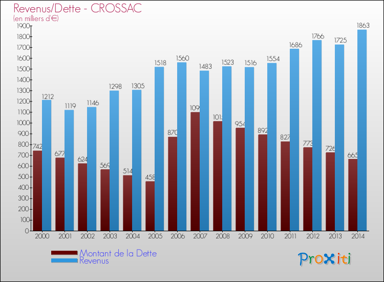 Evolution comparée de la dette et des revenus pour la commune de CROSSAC de 2000 à 2014 Comparaison de la dette et des revenus pour CROSSAC de 2000 à 2014