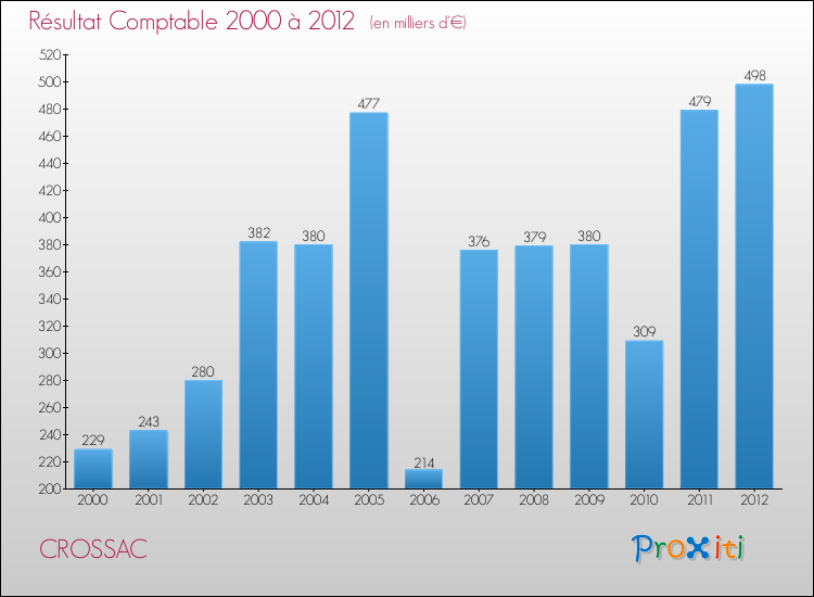 Evolution du résultat comptable pour la commune de CROSSAC de 2000 à 2012 Evolution du résultat comptable pour CROSSAC de 2000 à 2012